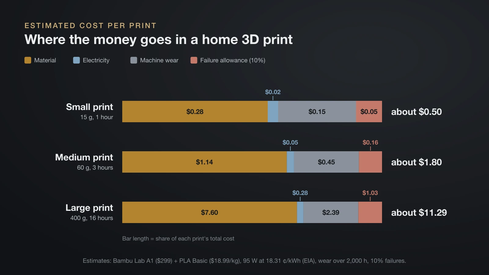 Chart of estimated costs per print on a Bambu Lab A1 with PLA: a small 15 g print costs about $0.50, a medium 60 g print about $1.80 and a large 400 g print about $11.29, with material the biggest share and electricity only 2 to 28 cents