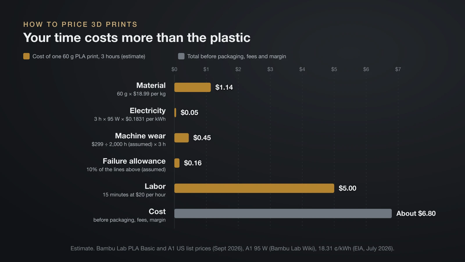 Bar chart of the estimated cost of a 60 g PLA print that takes 3 hours: material $1.14, electricity $0.05, machine wear $0.45, failure allowance $0.16 and labor $5.00, about $6.80 before packaging, fees and margin