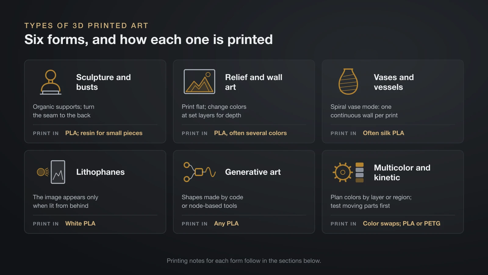 Six cards of 3D printed art forms: sculpture, relief wall art, spiral vases, lithophanes, generative art and multicolor or kinetic art, each with a simple drawing and a suggested material
