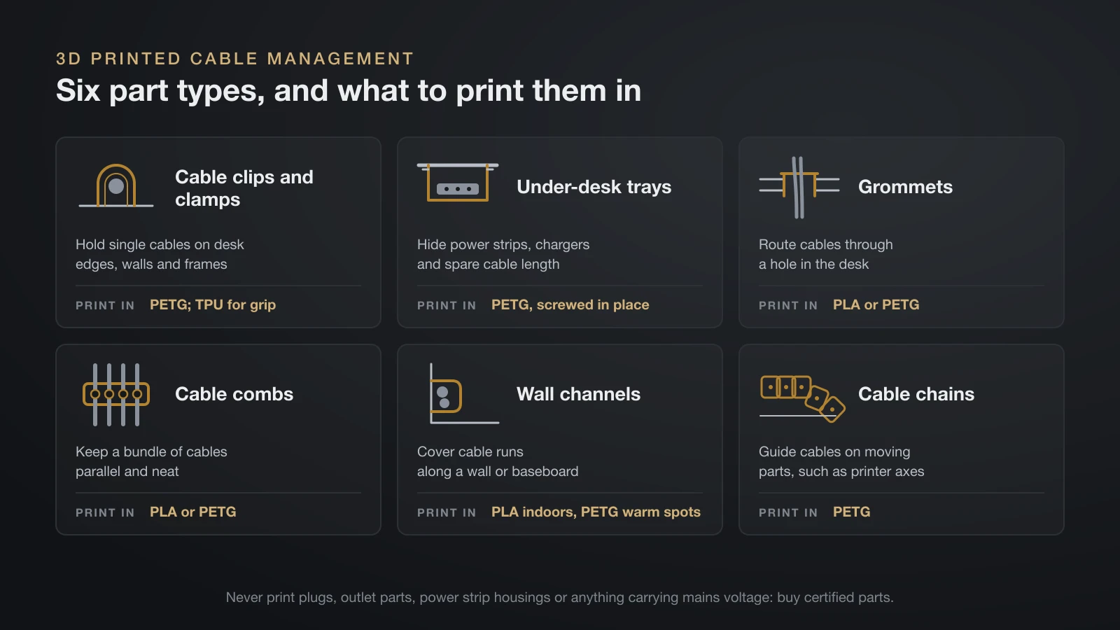 Six cards showing printable cable management parts: clips, under-desk trays, grommets, cable combs, wall channels and cable chains, each with a simple drawing and a suggested filament