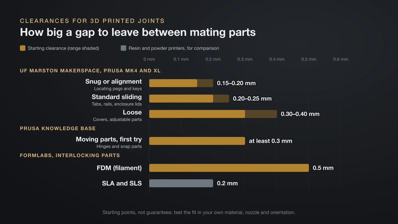 Bar chart of starting clearances for printed joints: 0.15 to 0.20 mm for snug fits, 0.20 to 0.25 mm for sliding fits and 0.30 to 0.40 mm for loose fits on Prusa MK4 and XL printers, at least 0.3 mm for moving parts per Prusa, and 0.5 mm for FDM against 0.2 mm for SLA and SLS per Formlabs
