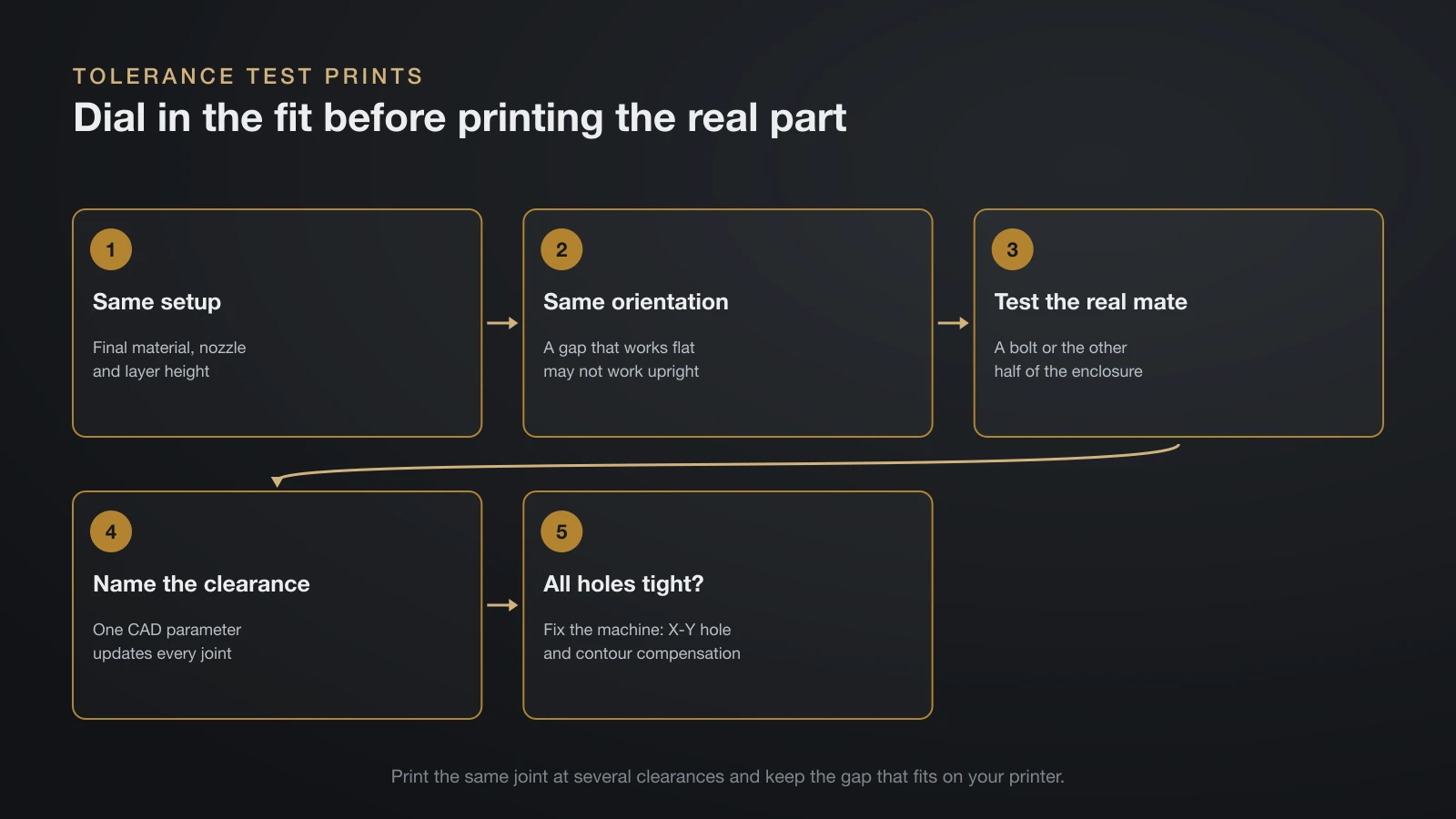 Five-step flow for a tolerance test print: use the final material, nozzle and layer height, keep the planned orientation, test against the real mating part, store the clearance as a named CAD parameter, and fix the printer with hole and contour compensation if every hole is tight