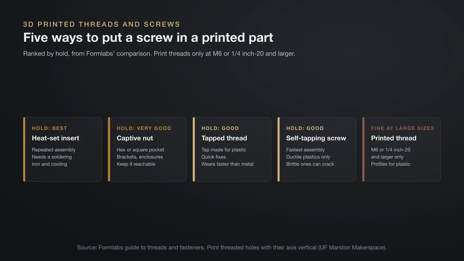 Five cards ranking ways to fasten screws in 3D printed parts by hold: heat-set inserts best, captive nuts very good, tapped threads and self-tapping screws good, and printed threads fine only at M6 or 1/4 inch-20 and larger