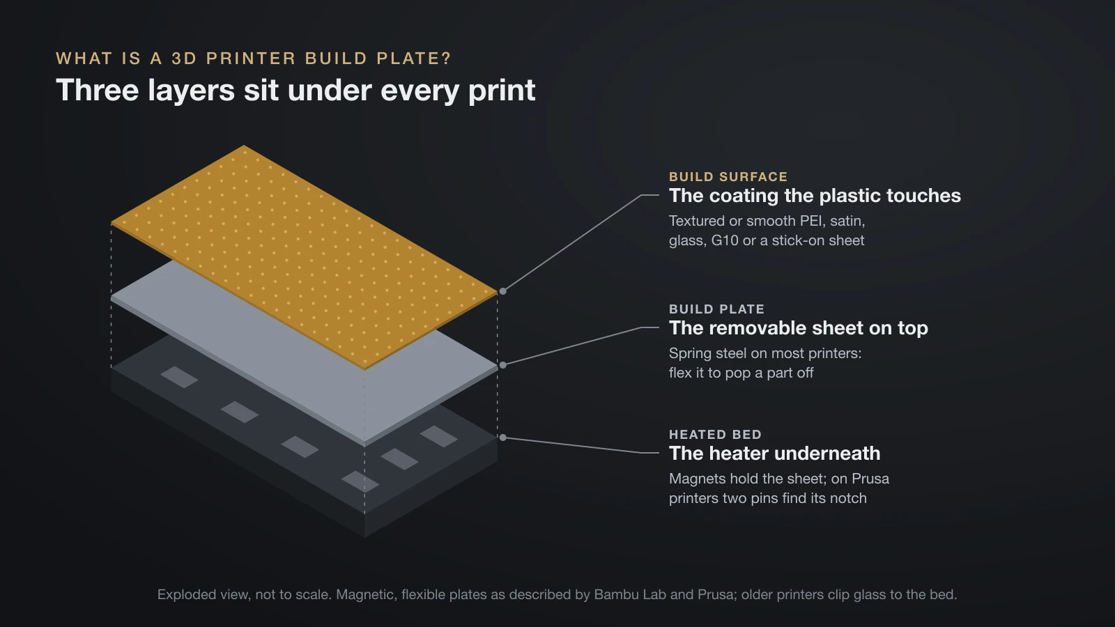 Exploded diagram of a 3D printer bed: the heated bed with magnets and alignment pins at the bottom, a removable spring steel build plate above it and the textured build surface coating on top