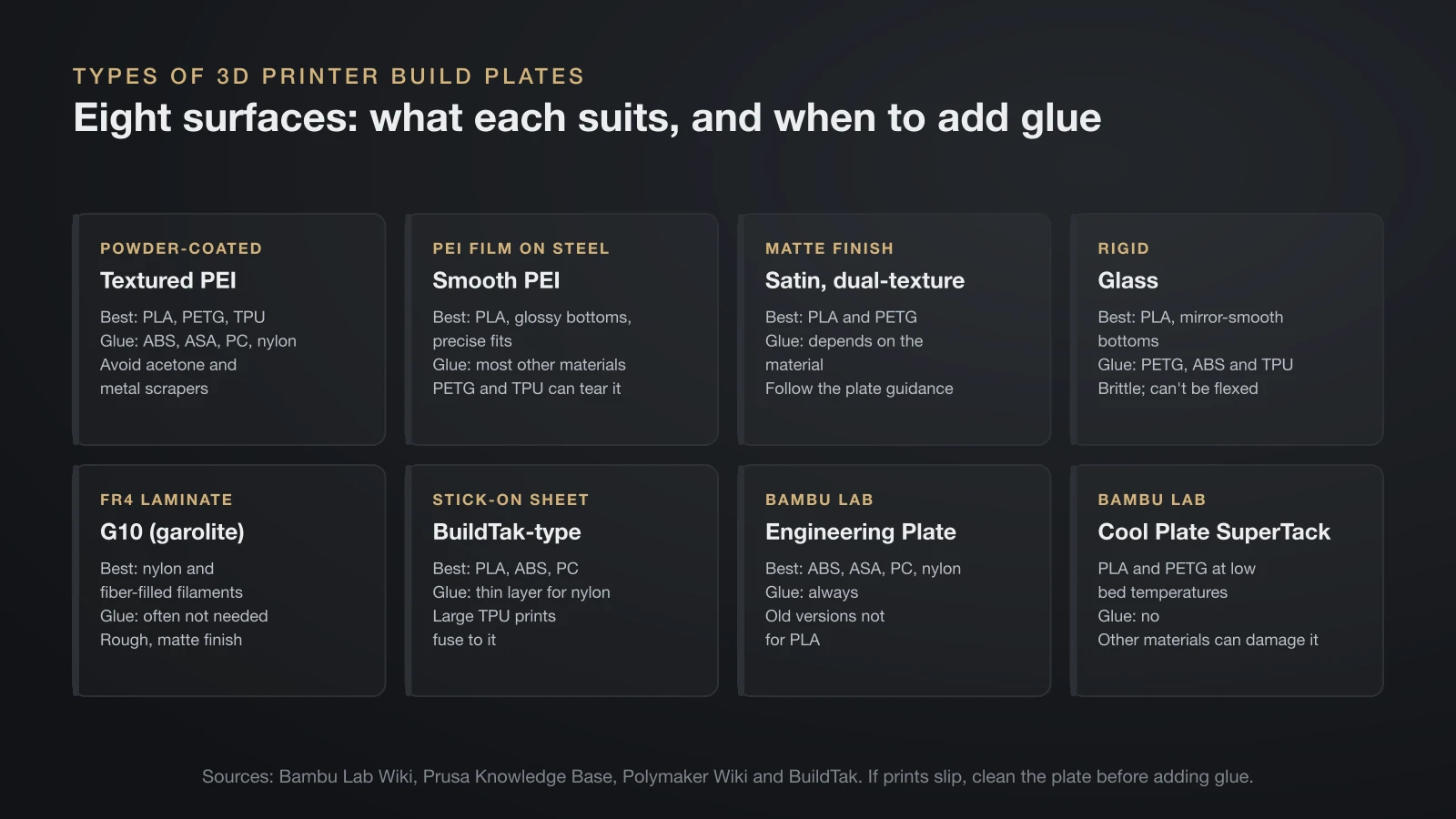 Eight cards comparing 3D printer build plates: textured PEI, smooth PEI, satin, glass, G10, BuildTak-type sheets, Bambu Engineering Plate and Cool Plate SuperTack, with the filaments each suits and when glue is needed
