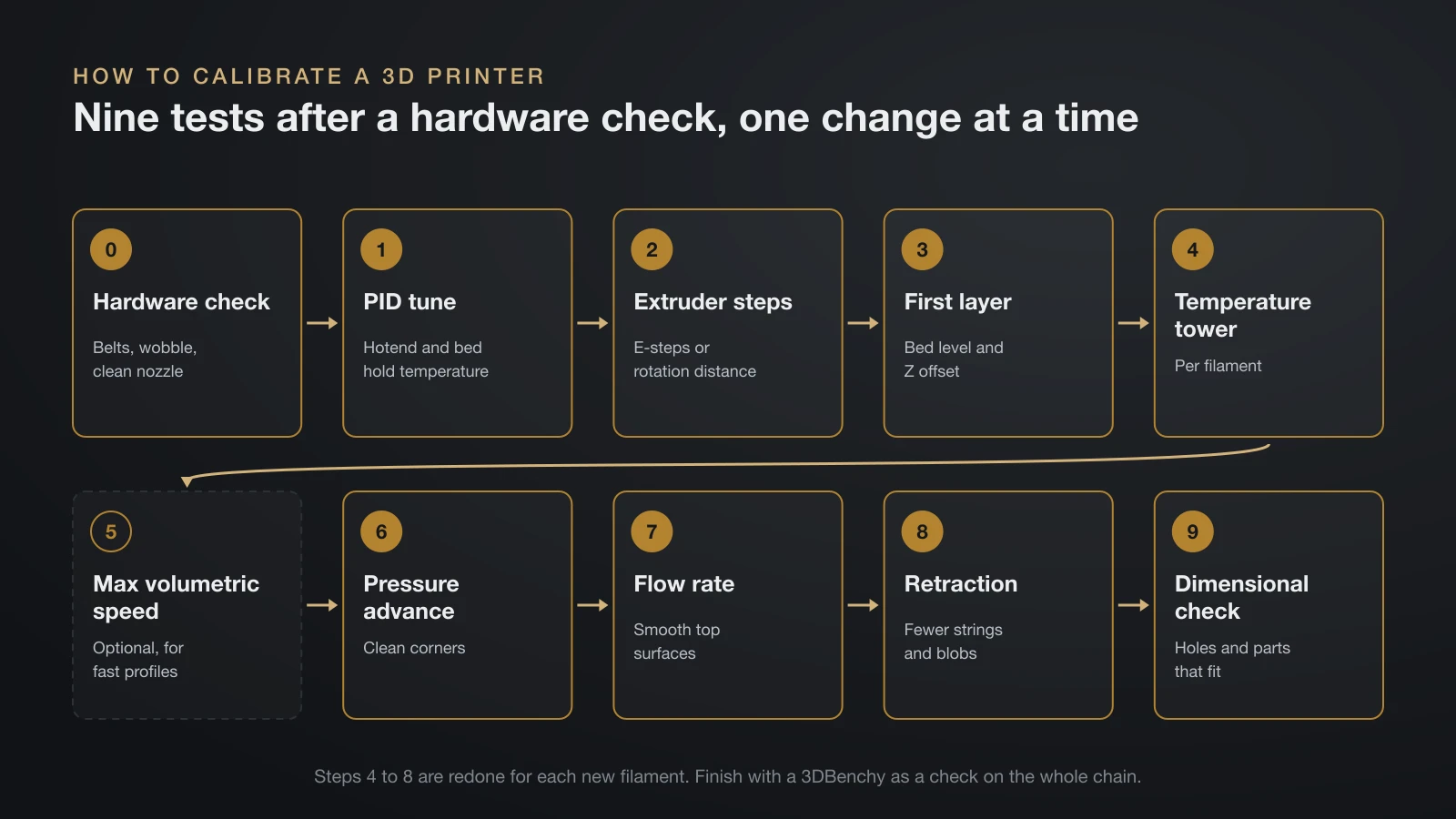 Flow chart of 3D printer calibration in order: hardware check, PID tune, extruder steps, first layer, temperature tower, optional max volumetric speed, pressure advance, flow rate, retraction and a dimensional check
