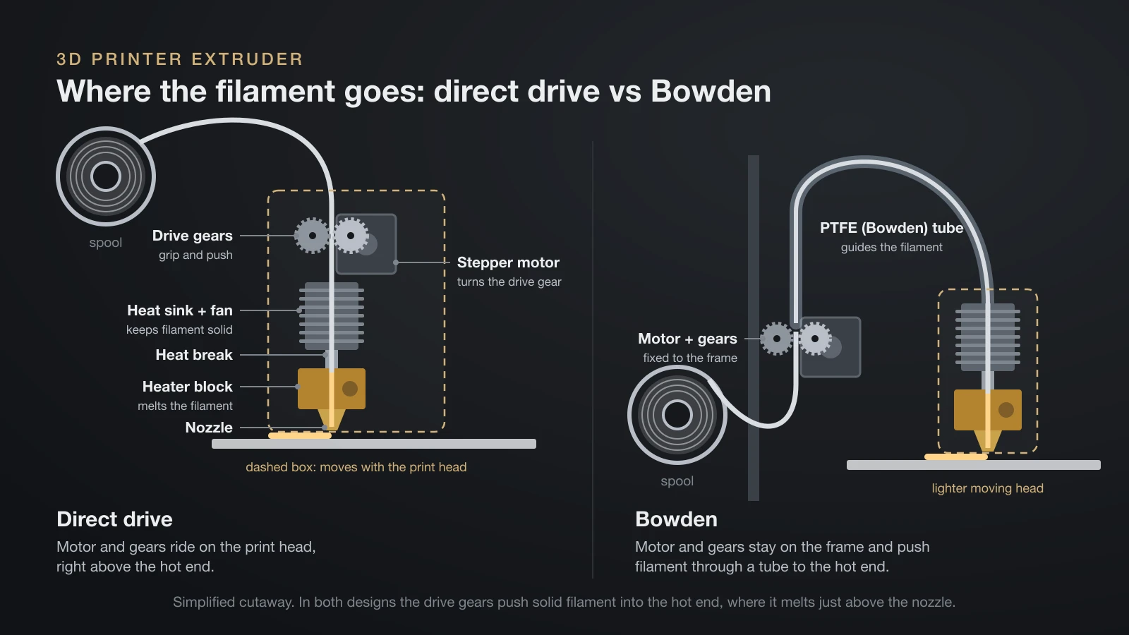 Cutaway diagram of the filament path in a direct drive extruder, where the motor and drive gears sit on the print head above the hot end, and in a Bowden setup, where they sit on the frame and push filament through a PTFE tube to the hot end