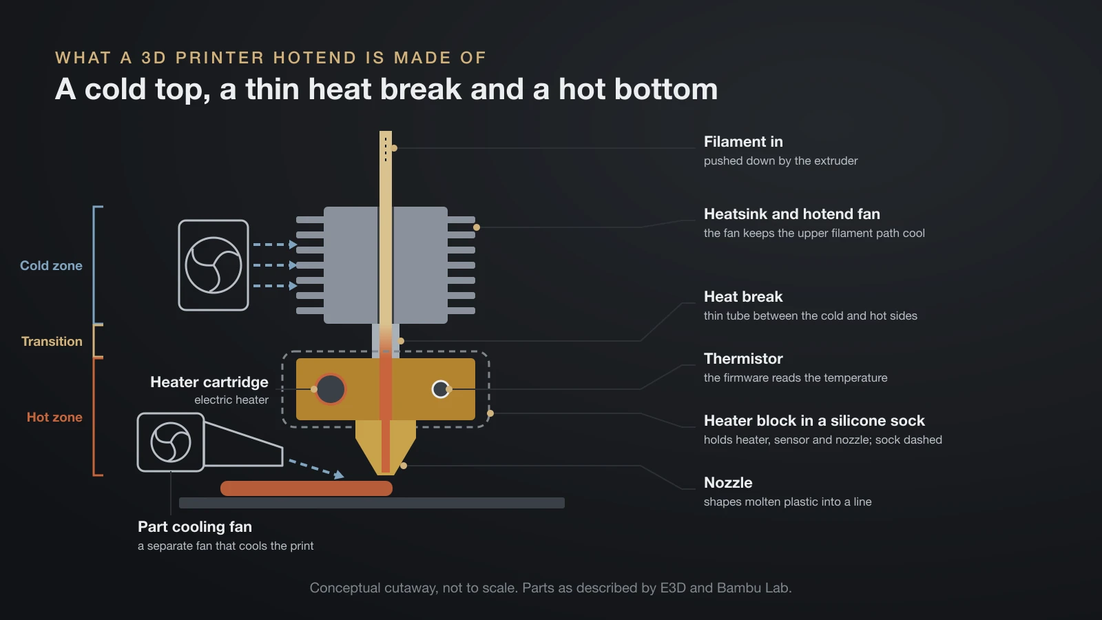 Labeled cutaway diagram of a 3D printer hotend showing the heatsink with its fan, the heat break, the heater block with heater cartridge and thermistor, the silicone sock and the nozzle, with the cold, transition and hot zones marked
