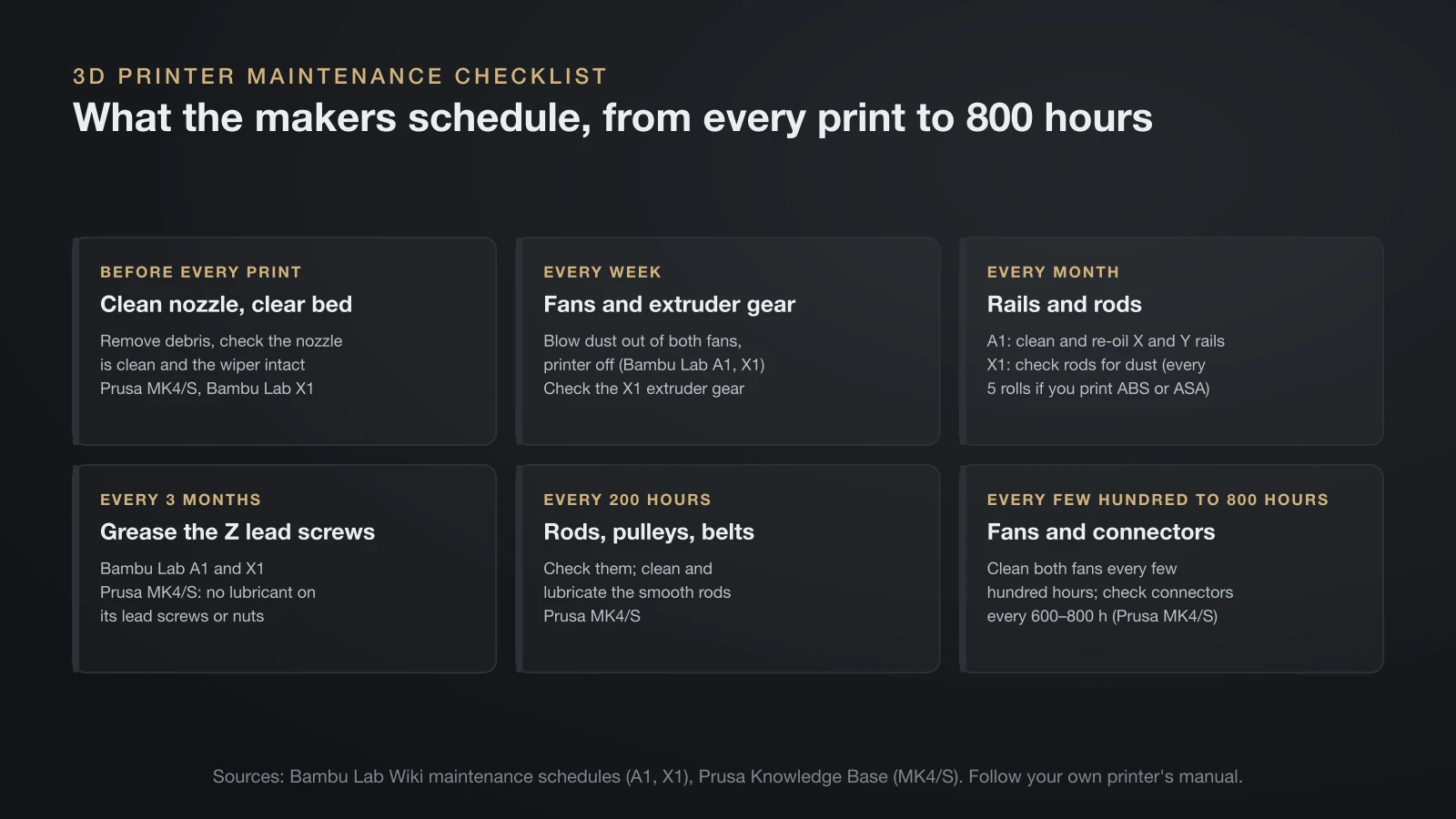 Six cards of 3D printer maintenance intervals from Bambu Lab and Prusa: nozzle and bed checks before every print, weekly fan cleaning, monthly rail and rod care, Z lead screw grease every 3 months, rods and belts every 200 hours, and fans and connectors up to every 800 hours