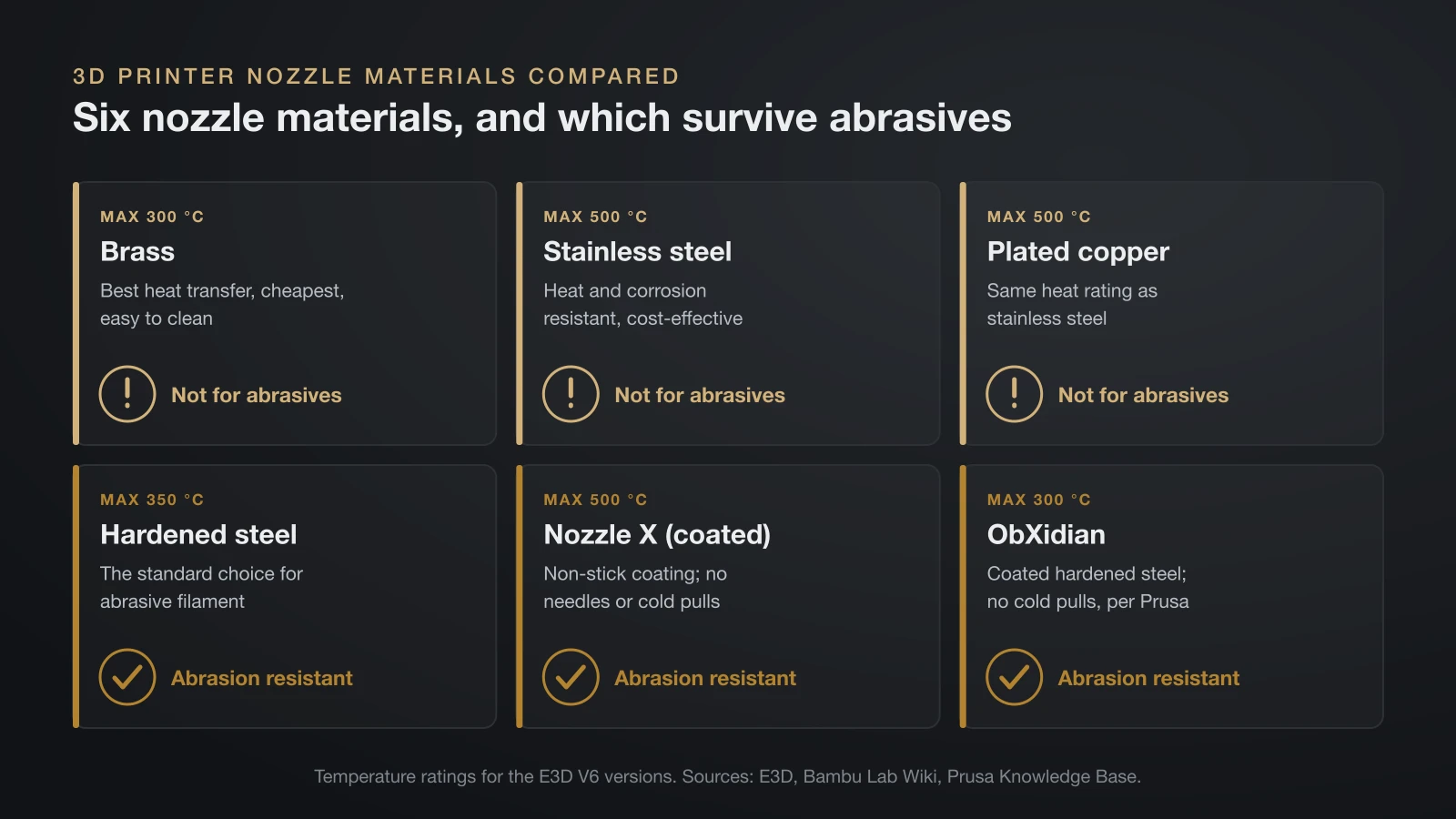 Six cards comparing nozzle materials for the E3D V6: brass up to 300 °C, stainless steel and plated copper up to 500 °C, none of them abrasion resistant; hardened steel up to 350 °C, Nozzle X up to 500 °C and ObXidian up to 300 °C, all abrasion resistant