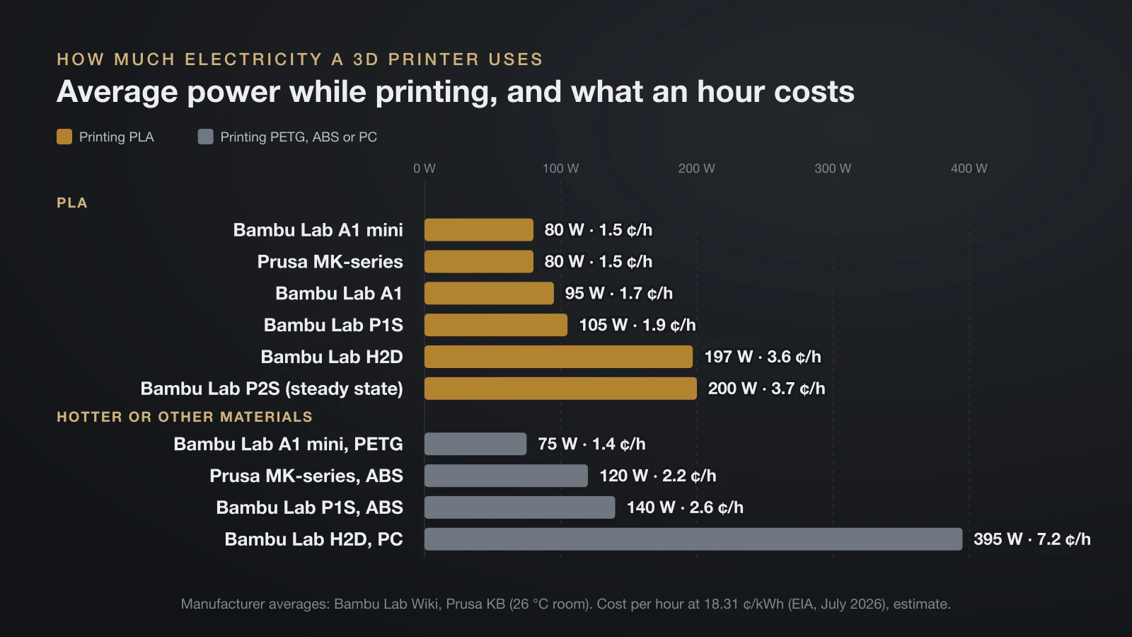 Bar chart of manufacturer-measured average power: 80 to 105 W for the Bambu Lab A1 mini, A1, P1S and Prusa MK-series on PLA, about 200 W for the H2D and P2S, and up to 395 W for the H2D printing PC, or about 1.4 to 7.2 cents per print hour