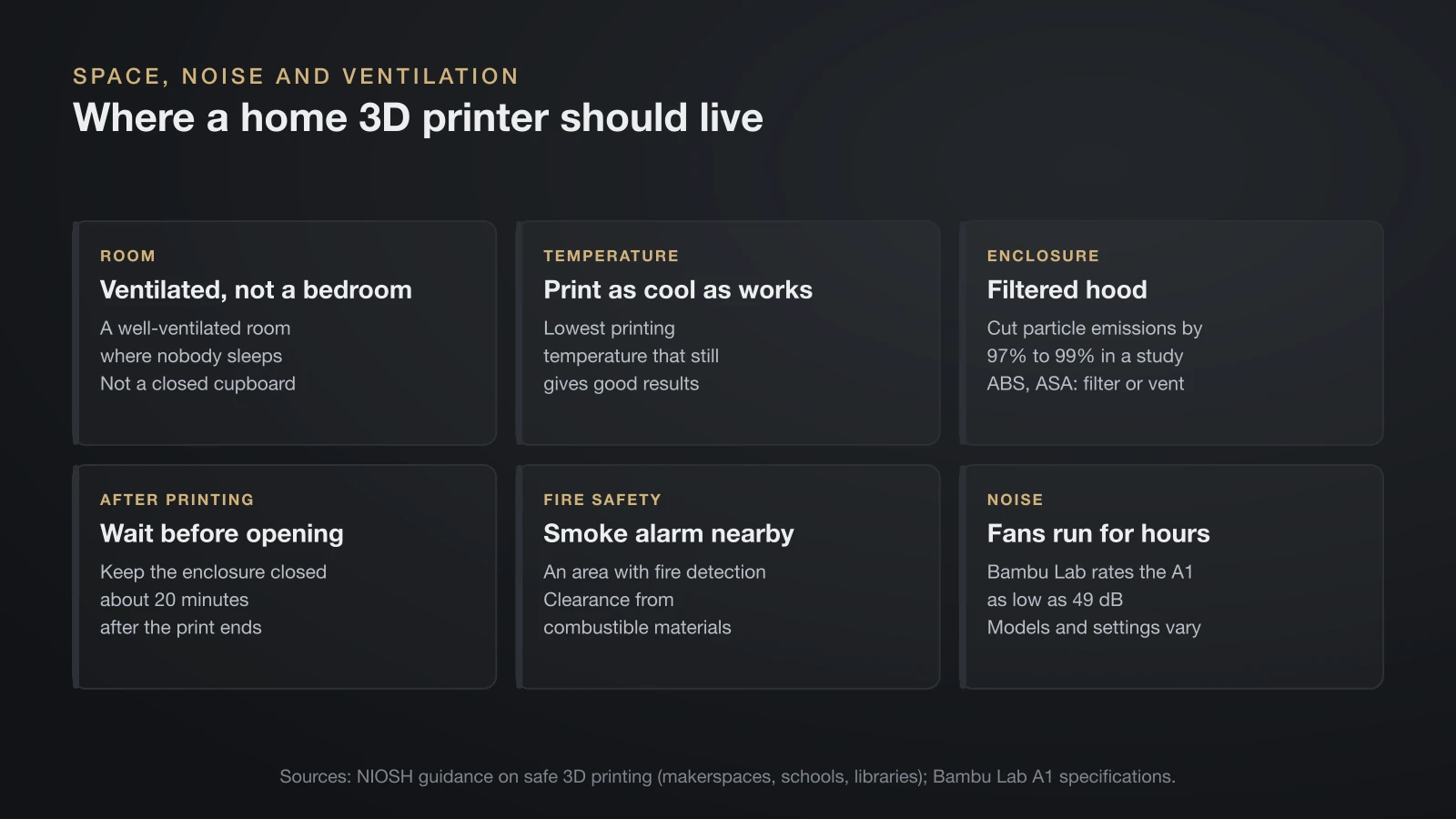 Six cards on where to put a home 3D printer: a ventilated room where nobody sleeps, the lowest temperature that works, a filtered enclosure that cut particles by 97% to 99% in a study, about 20 minutes before opening it, a smoke alarm nearby and fan noise