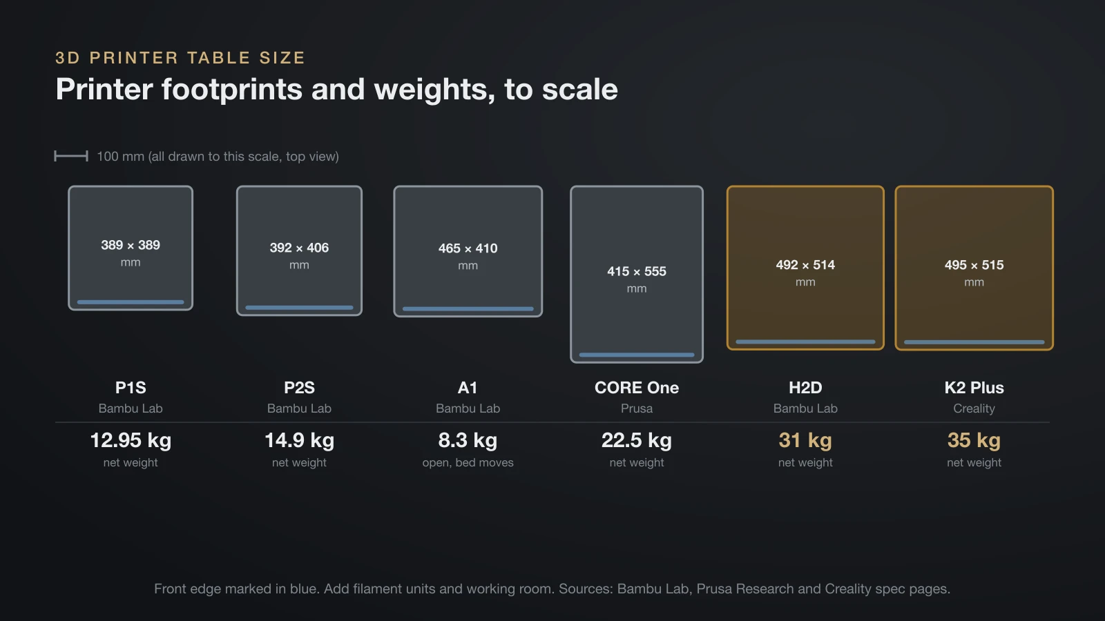 Top-view footprints of six 3D printers drawn to one scale with net weights: Bambu Lab P1S 389 by 389 mm, 12.95 kg; P2S 392 by 406 mm, 14.9 kg; A1 465 by 410 mm, 8.3 kg; Prusa CORE One 415 by 555 mm, 22.5 kg; Bambu Lab H2D 492 by 514 mm, 31 kg; Creality K2 Plus 495 by 515 mm, 35 kg
