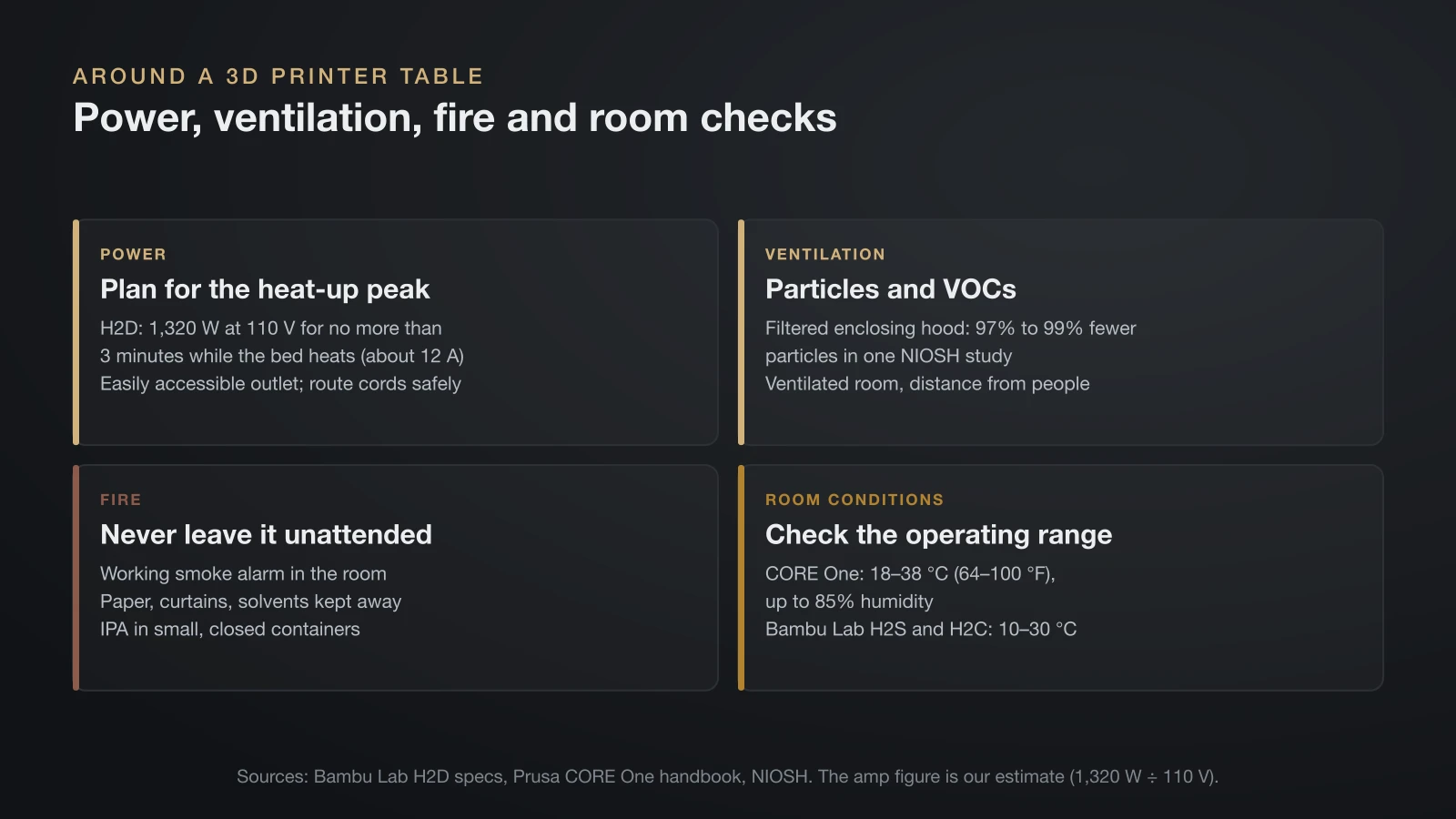 Four cards for placing a 3D printer table: power (the H2D draws 1,320 W at 110 V for up to 3 minutes, about 12 amps), ventilation (a filtered hood cut particles 97 to 99 percent in a NIOSH study), fire (never leave a running printer unattended, smoke alarm, solvents away) and room conditions (CORE One 18 to 38 °C, H2S and H2C 10 to 30 °C)