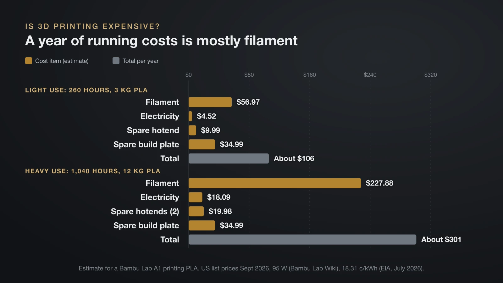 Bar chart of estimated yearly running costs for a Bambu Lab A1 printing PLA: light use of 260 hours comes to about $106, heavy use of 1,040 hours to about $301, with filament the largest item in both