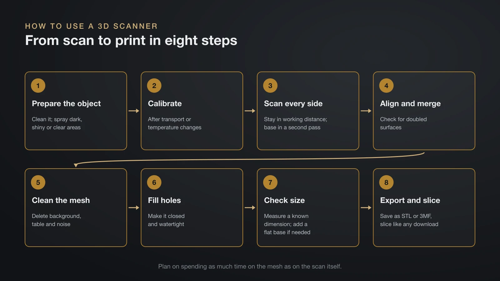Eight-step flow for 3D scanning to print: prepare the object, calibrate, scan every side, align and merge, clean the mesh, fill holes to make it watertight, check size and add a flat base, then export to STL or 3MF and slice
