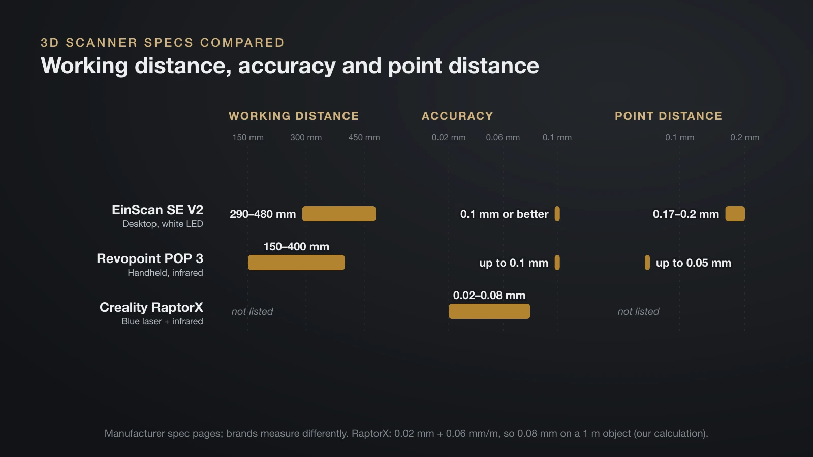 Range chart of 3D scanner specs from manufacturer pages: EinScan SE V2 works at 290 to 480 mm with 0.1 mm or better accuracy and 0.17 to 0.2 mm point distance; Revopoint POP 3 works at 150 to 400 mm with up to 0.1 mm accuracy and up to 0.05 mm point distance; Creality RaptorX volumetric accuracy runs from 0.02 mm to 0.08 mm on a 1 m object