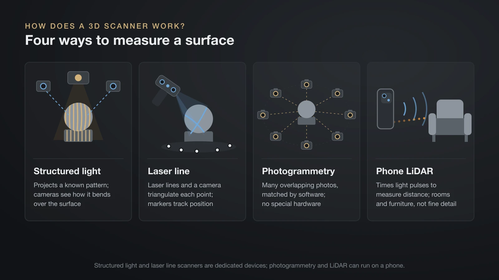 Diagram of four 3D scanning methods: structured light projects a stripe pattern that bends over the object, a laser line scanner sweeps crossed laser lines and tracks markers, photogrammetry uses photos from cameras placed all around the object, and phone LiDAR times light pulses to measure a chair-sized object
