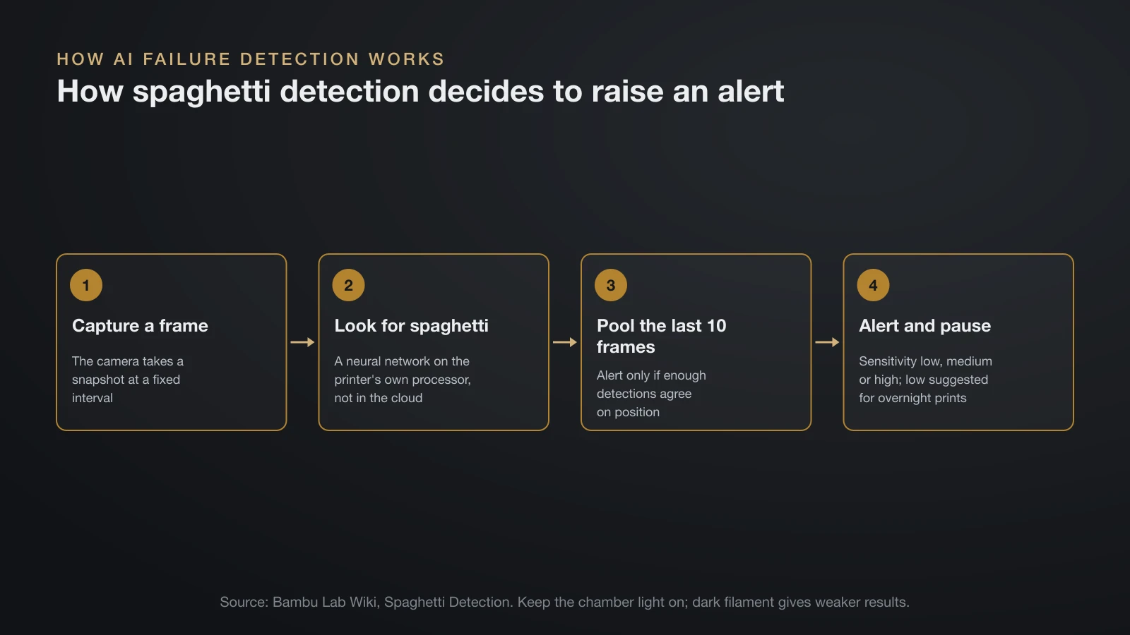 Four-step flow of spaghetti detection: the camera captures a frame at a fixed interval, a neural network on the printer looks for spaghetti, the last 10 frames are pooled, and the printer alerts and pauses