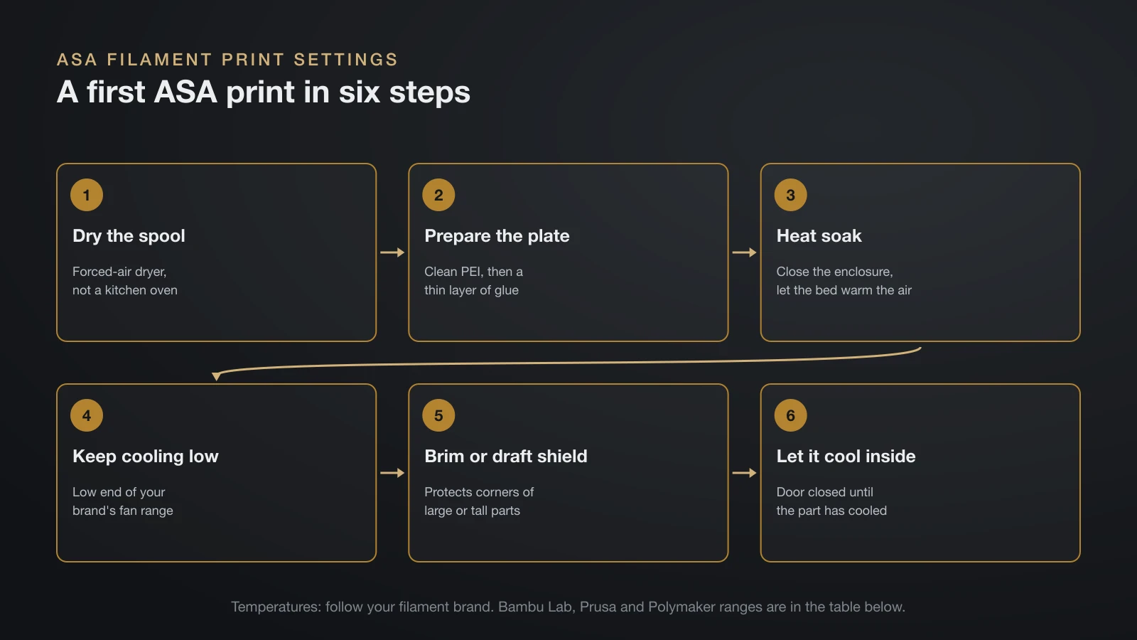 Six-step flow for a first ASA print: dry the spool, prepare the plate with glue, heat soak the enclosure, keep part cooling low, add a brim or draft shield, and let the part cool inside the closed printer