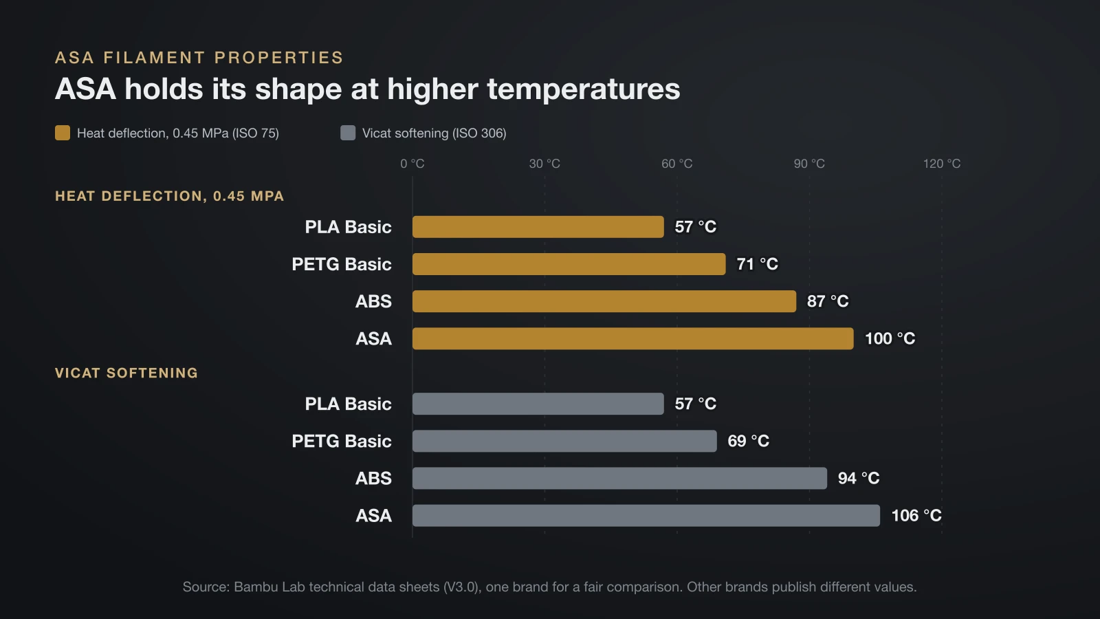 Bar chart from Bambu Lab data sheets: heat deflection at 0.45 MPa is 57 °C for PLA, 71 °C for PETG, 87 °C for ABS and 100 °C for ASA; Vicat softening is 57, 69, 94 and 106 °C