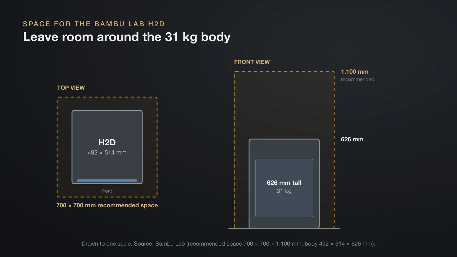 Scale drawing of the Bambu Lab H2D: a 492 by 514 mm, 626 mm tall, 31 kg body inside the recommended 700 by 700 mm space with 1,100 mm of height, in top and front view