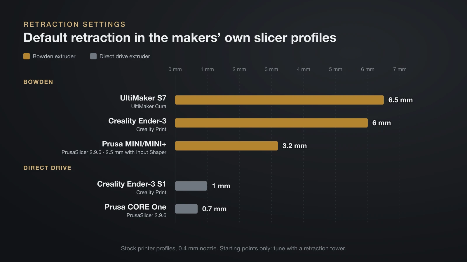Bar chart of default retraction lengths in stock slicer profiles: 6.5 mm for the UltiMaker S7, 6 mm for the Ender-3 and 3.2 mm for the Prusa MINI with Bowden extruders, 1 mm for the Ender-3 S1 and 0.7 mm for the Prusa CORE One with direct drive