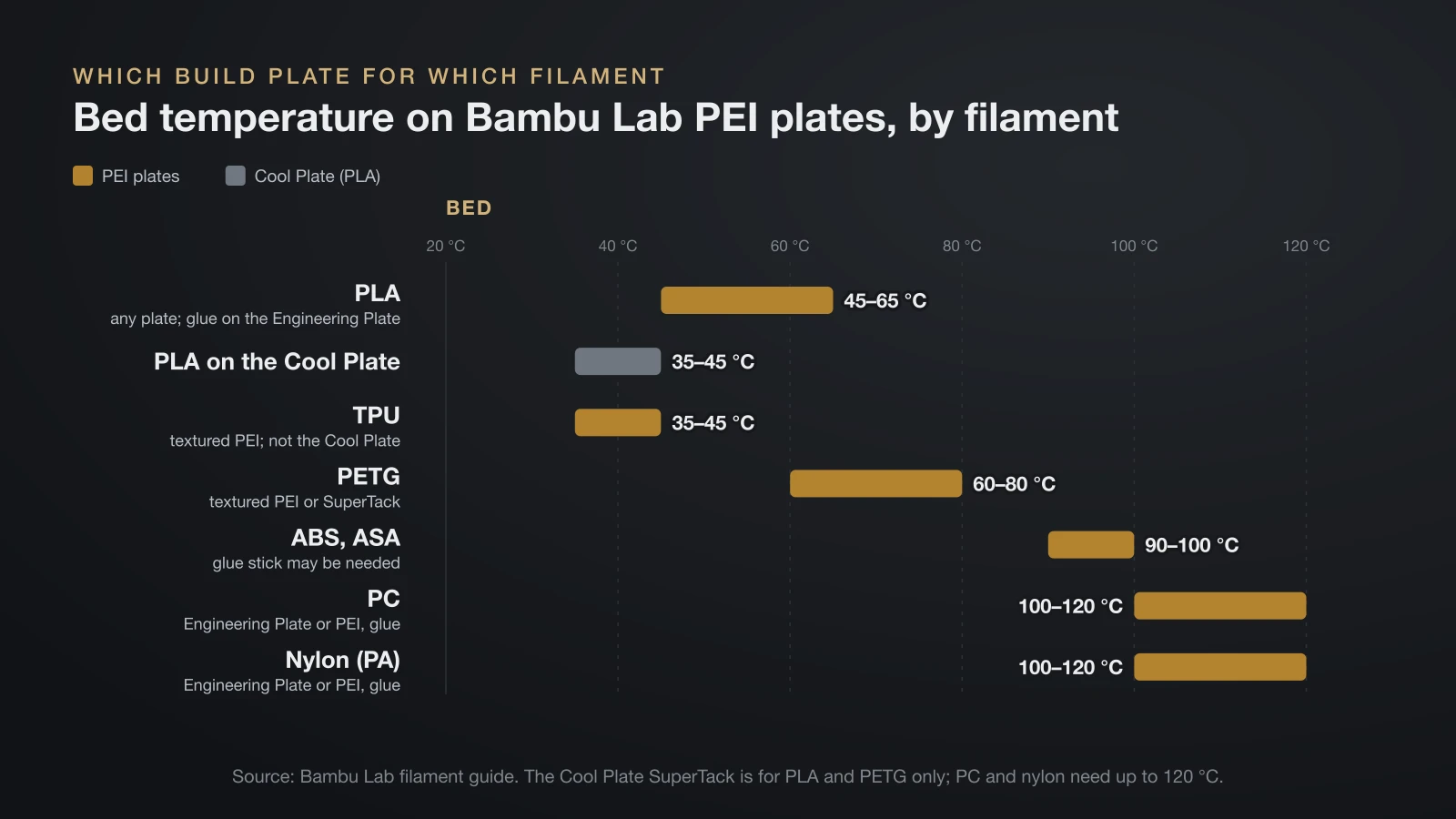 Range chart of bed temperatures on Bambu Lab PEI plates: PLA 45 to 65 °C or 35 to 45 °C on the Cool Plate, TPU 35 to 45 °C, PETG 60 to 80 °C, ABS and ASA 90 to 100 °C, PC and nylon 100 to 120 °C