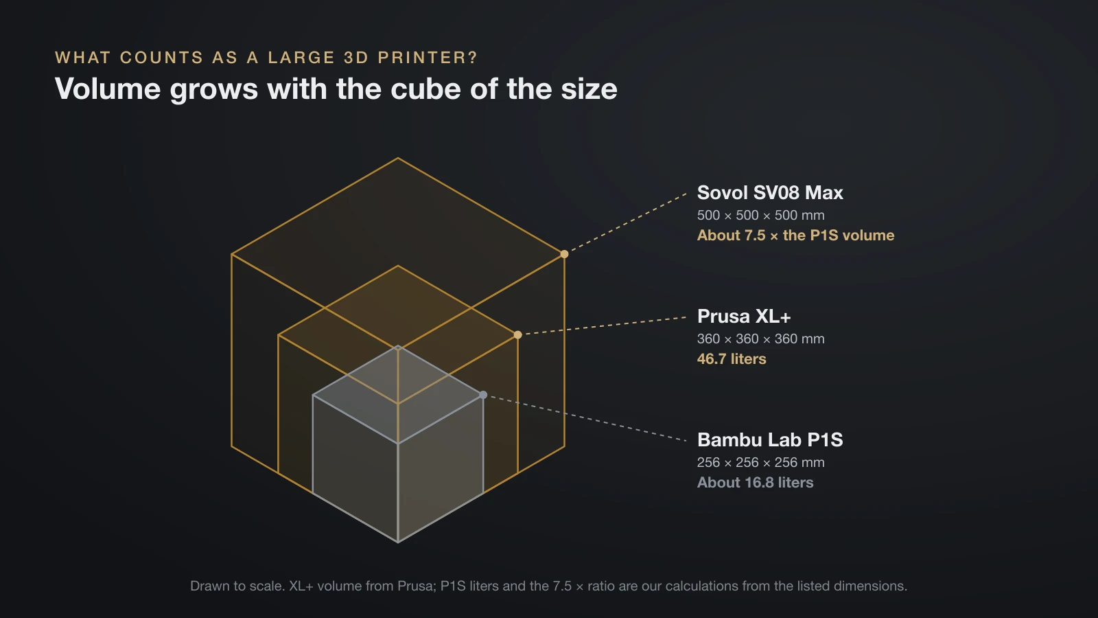 Nested cubes drawn to scale: the Bambu Lab P1S 256 mm cube holds about 16.8 liters, the Prusa XL+ 360 mm cube 46.7 liters, and the Sovol SV08 Max 500 mm cube about 7.5 times the P1S volume