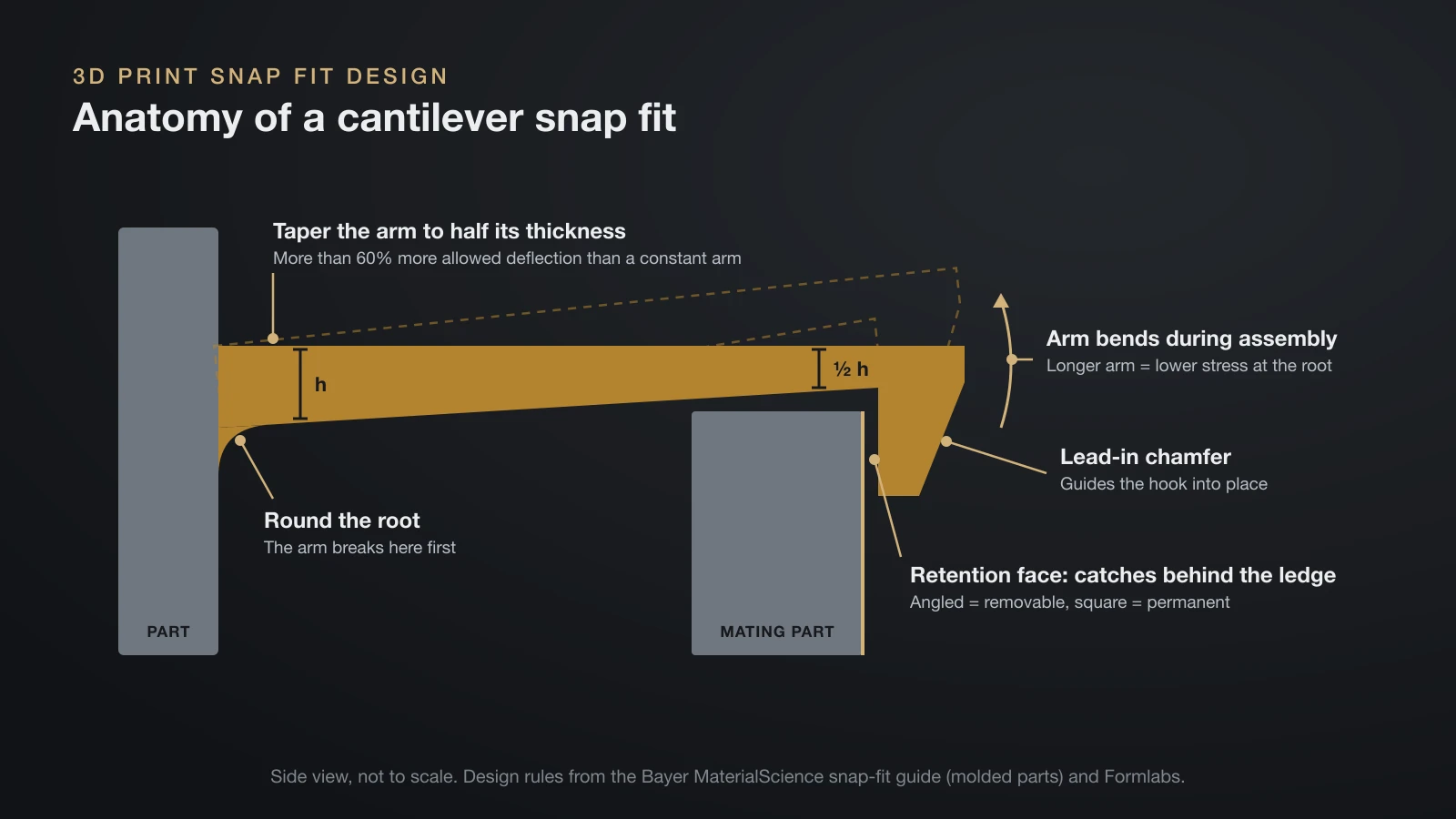Side-view diagram of a cantilever snap fit: an arm that tapers to half its root thickness, a rounded root where it would break, a hook with a lead-in chamfer and a retention face, and the ledge on the mating part that the hook catches behind