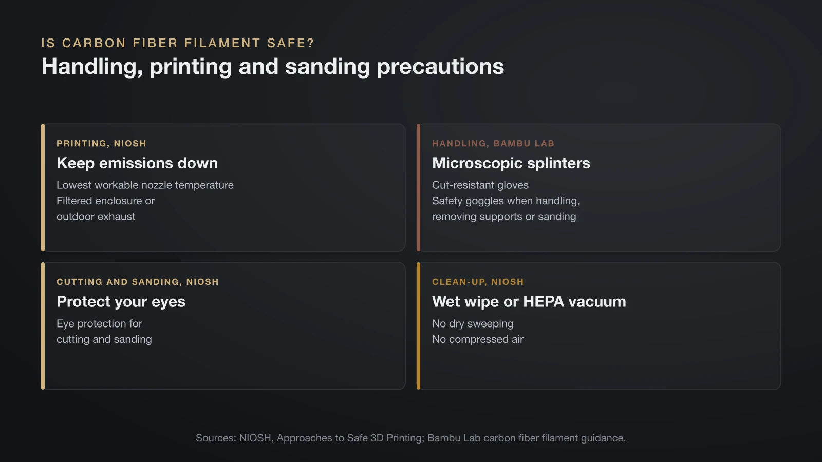 Four cards on carbon fiber filament safety: NIOSH advises the lowest workable nozzle temperature and a filtered enclosure or outdoor exhaust, Bambu Lab warns of microscopic splinters and recommends cut-resistant gloves and safety goggles, NIOSH advises eye protection for cutting and sanding, and clean-up with wet wiping or a HEPA vacuum instead of dry sweeping or compressed air