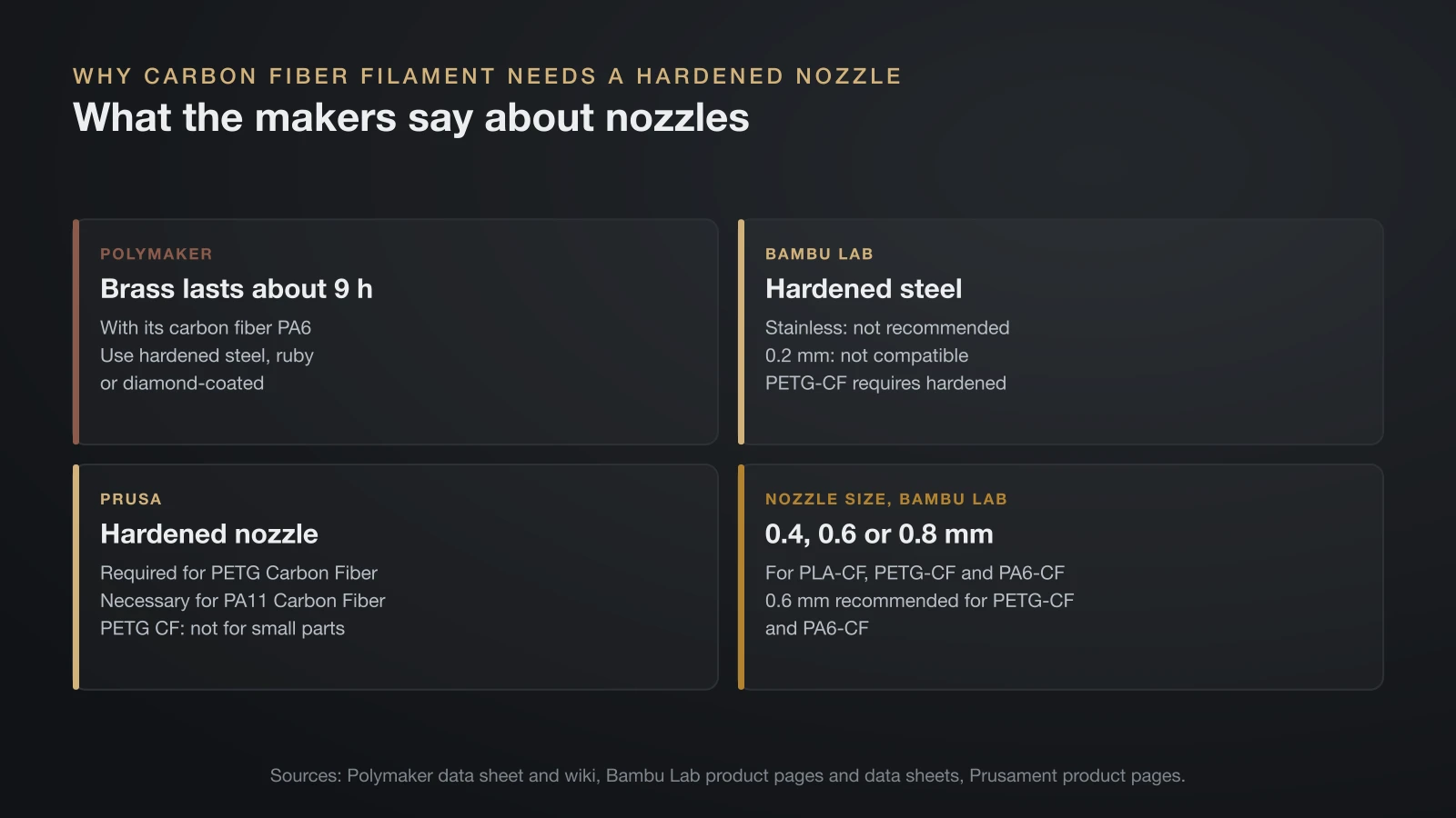 Four cards on nozzles for carbon fiber filament: Polymaker says a brass nozzle lasts about 9 hours with its carbon fiber PA6, Bambu Lab does not recommend stainless steel and says 0.2 mm nozzles are not compatible, Prusa requires a hardened nozzle, and Bambu Lab lists 0.4 to 0.8 mm nozzles with 0.6 mm recommended for PETG-CF and PA6-CF
