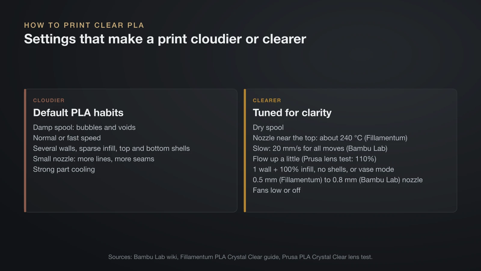 Two cards comparing clear PLA settings: a damp spool, normal speed, sparse infill with shells, a small nozzle and strong cooling make prints cloudier, while a dry spool, about 240 °C, 20 mm/s, slightly higher flow, one wall with 100% infill or vase mode, a 0.5 to 0.8 mm nozzle and low fan make them clearer