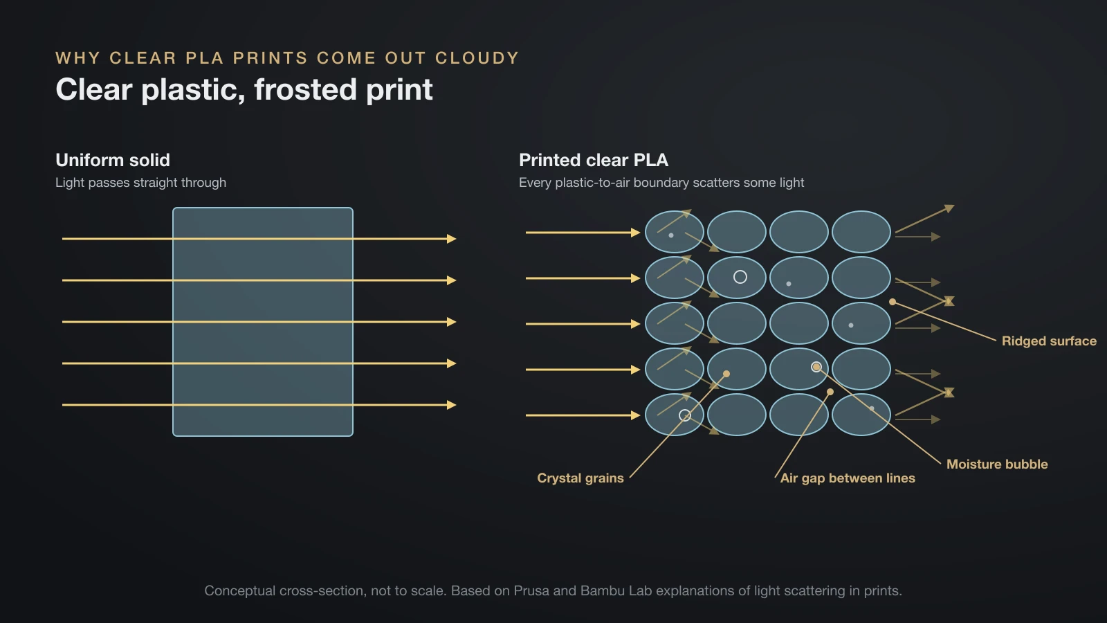 Conceptual cross-section of a clear PLA print: light passes straight through a solid region but scatters at air gaps between printed lines, at moisture bubbles and at the ridged surface