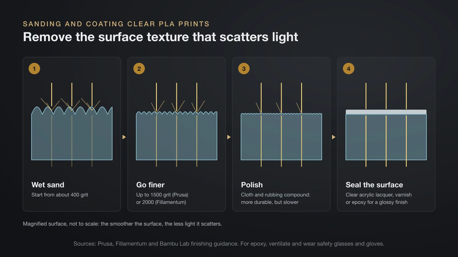 Four-stage diagram of finishing clear PLA: wet sanding from about 400 grit, finer sanding up to 1500 or 2000 grit, polishing with rubbing compound and sealing with clear lacquer, varnish or epoxy, with the magnified surface getting smoother and light scattering less at each stage