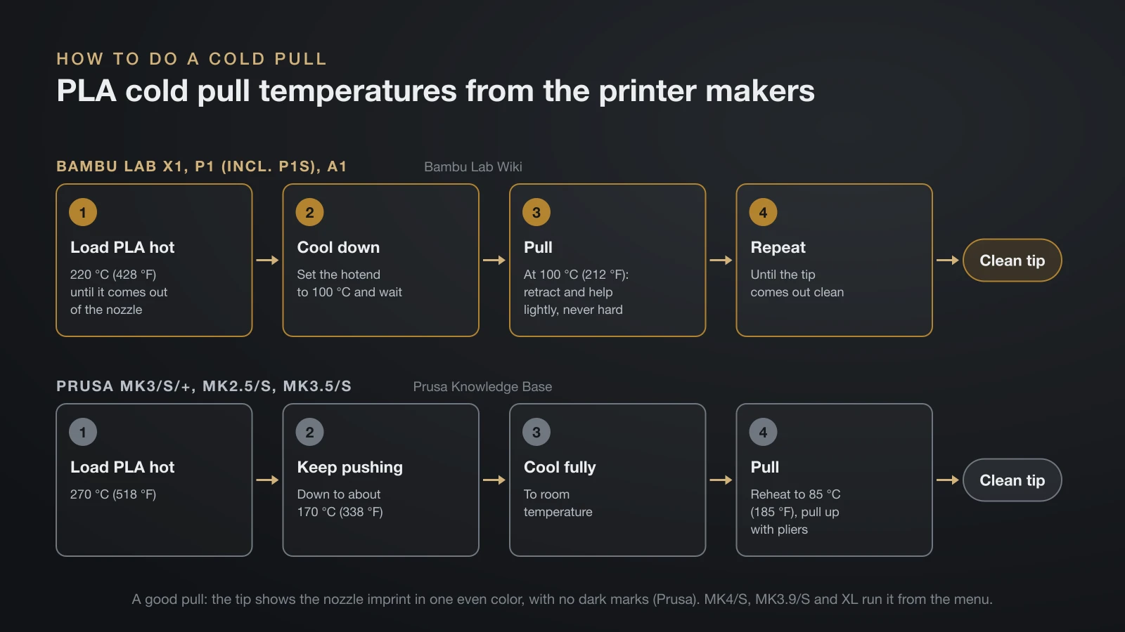 Two cold pull flows: on Bambu Lab X1, P1 and A1 printers load PLA at 220 °C, set 100 °C, then retract and pull at 100 °C and repeat; on Prusa MK3 family printers load at 270 °C, keep pushing to about 170 °C, cool to room temperature and pull at 85 °C with pliers