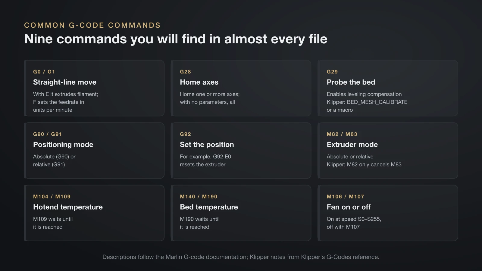 Nine cards explaining common G-code commands: G0 and G1 moves, G28 homing, G29 bed probing, G90 and G91 positioning, G92 set position, M82 and M83 extruder mode, M104 and M109 hotend temperature, M140 and M190 bed temperature, and M106 and M107 fan control