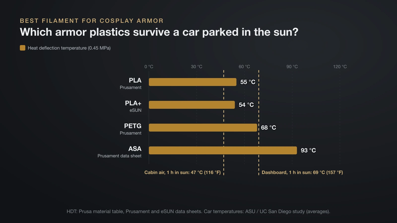 Bar chart of heat deflection at 0.45 MPa: PLA 55 °C, PLA+ 54 °C, PETG 68 °C and ASA 93 °C, with lines for 47 °C cabin air and a 69 °C dashboard after one hour in the sun