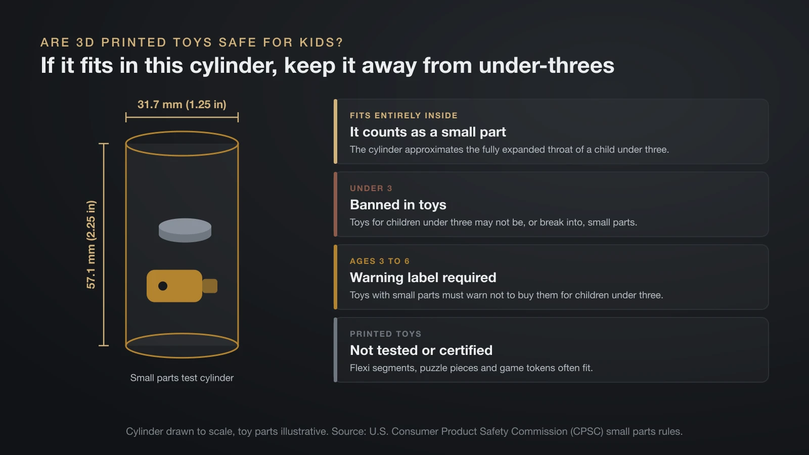 To-scale drawing of the CPSC small parts test cylinder, 31.7 mm (1.25 in) wide and 57.1 mm (2.25 in) long, with a printed toy segment and a game token inside, beside the small parts rules for toys