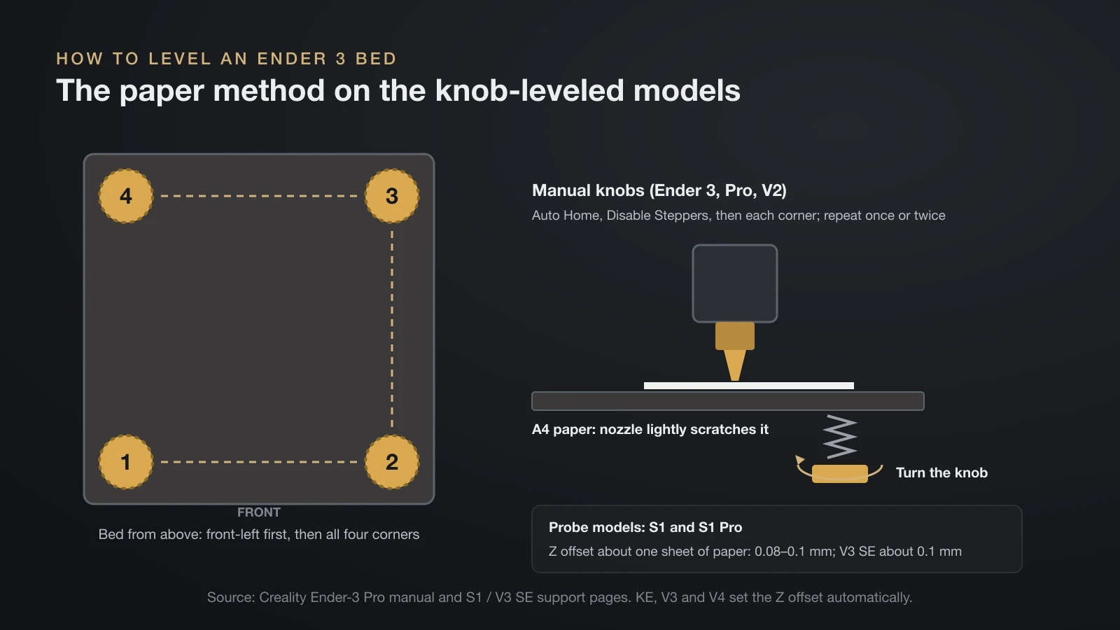 Diagram of manual bed leveling: a bed seen from above with four numbered corner knobs, and a side view of the nozzle lightly scratching a sheet of A4 paper while a knob under the bed is turned