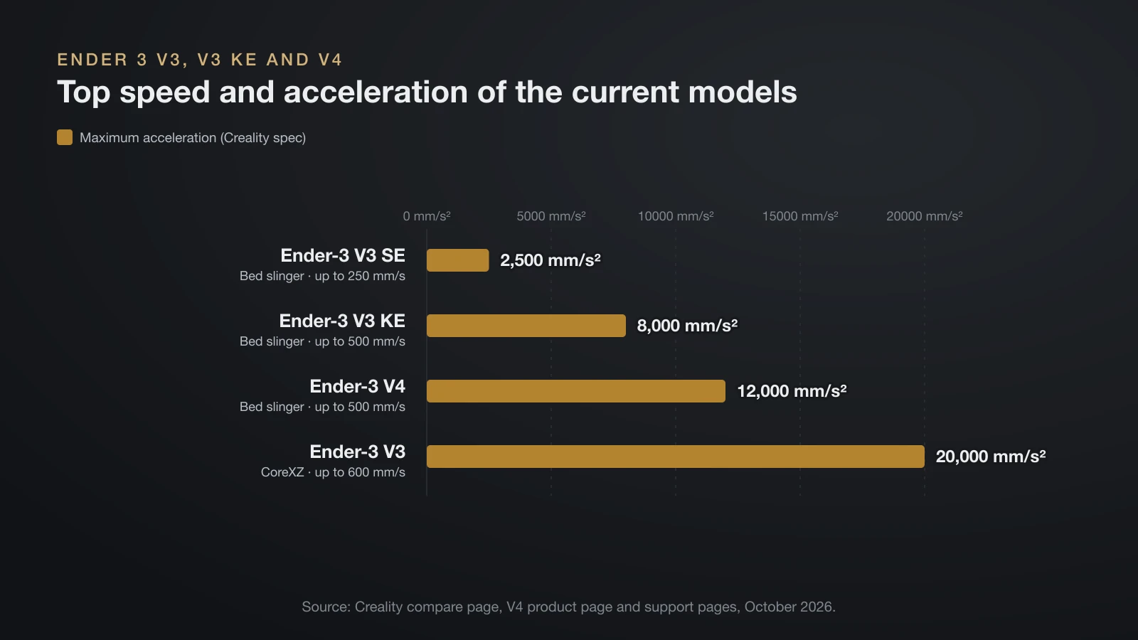Bar chart of maximum acceleration for current Ender 3 models: V3 SE 2,500 mm/s² at up to 250 mm/s, V3 KE 8,000 at 500 mm/s, V4 12,000 at 500 mm/s and the CoreXZ V3 20,000 at 600 mm/s