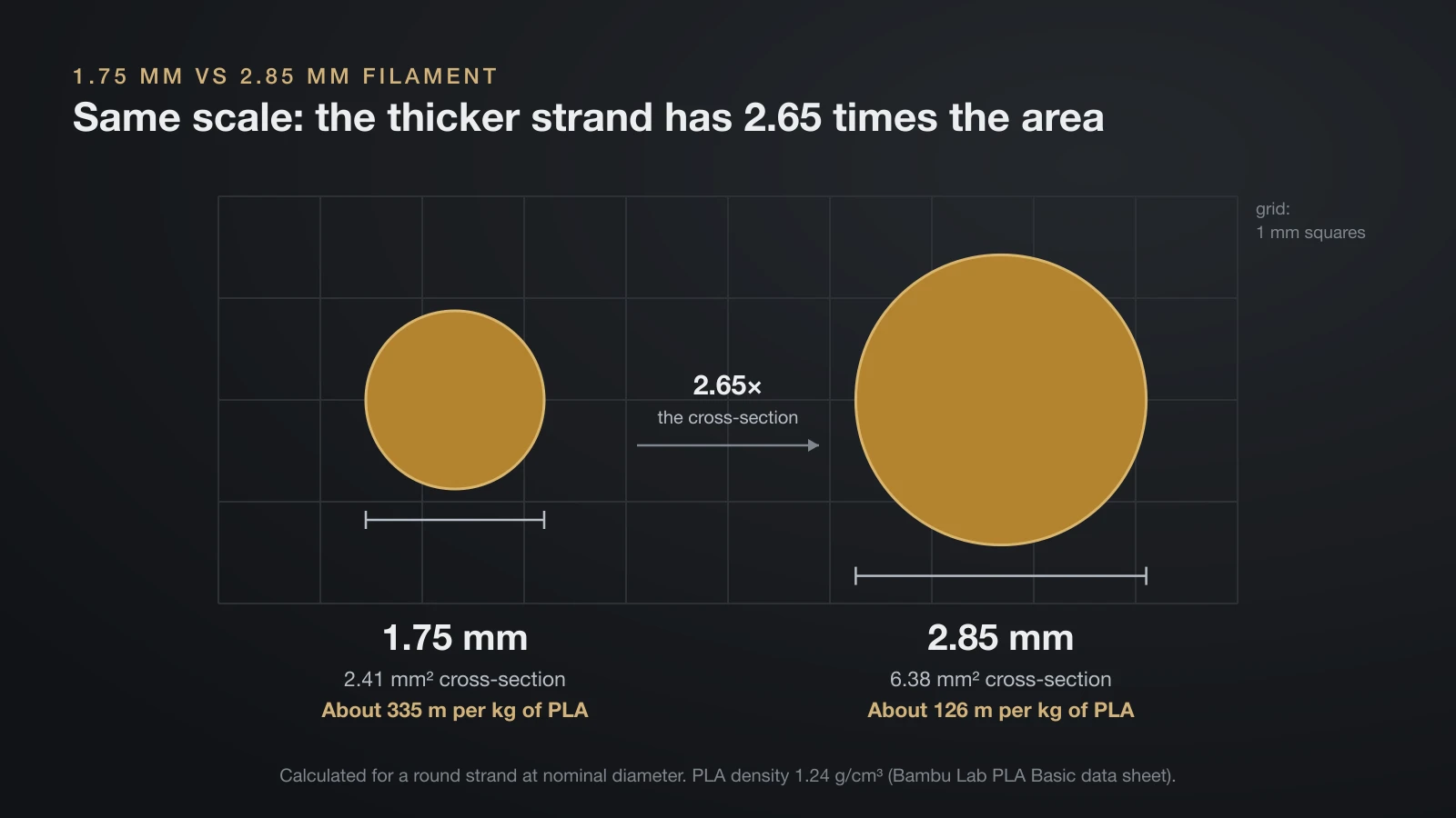 To-scale cross-sections of 1.75 mm and 2.85 mm filament: 2.41 and 6.38 square millimeters, or about 335 and 126 meters per kilogram of PLA