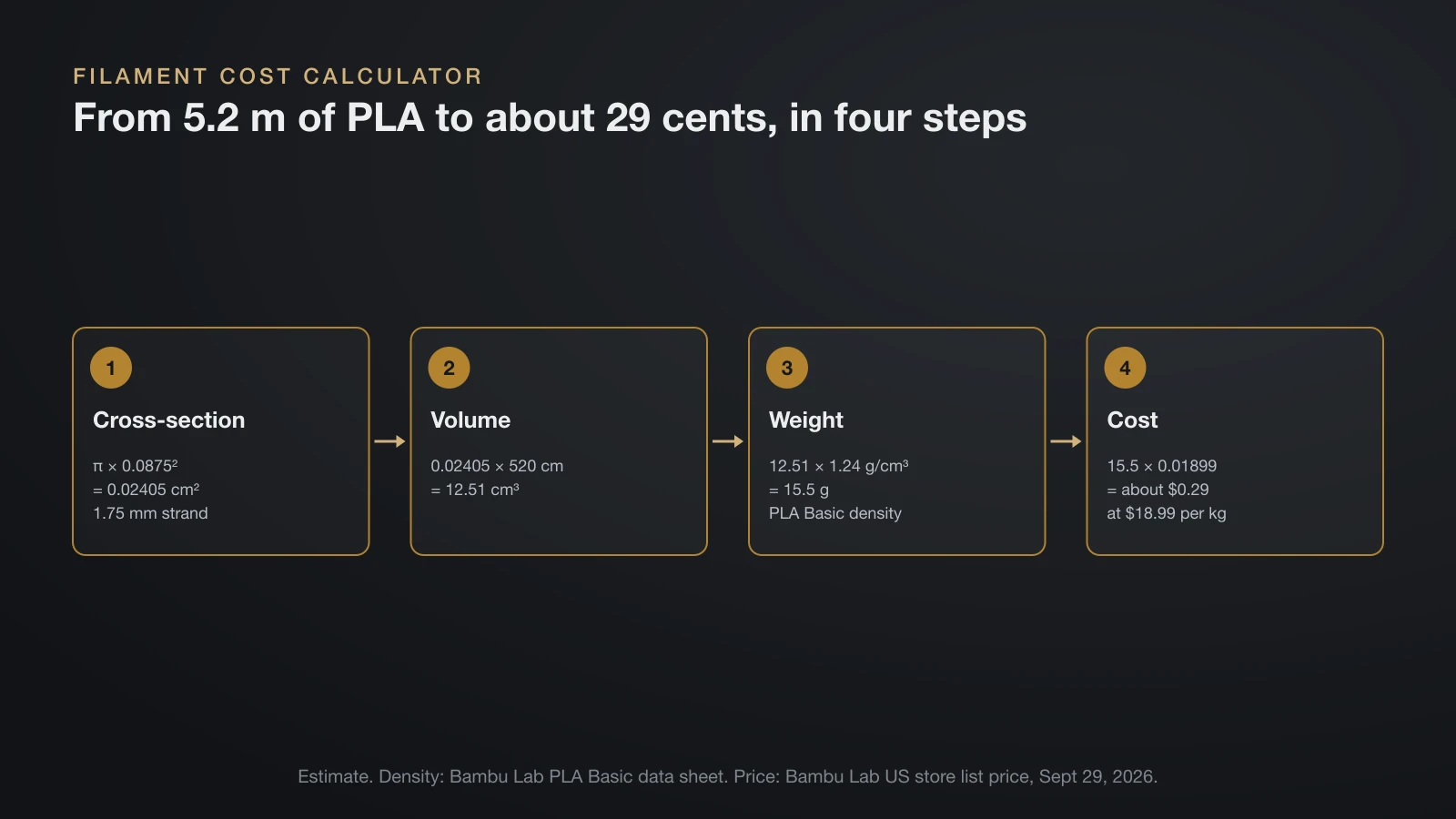 Four-step flow for filament cost: the cross-section of a 1.75 mm strand is 0.02405 square centimeters, 520 cm of it is 12.51 cubic centimeters, at 1.24 g per cubic centimeter that weighs 15.5 g, which costs about $0.29 at $18.99 per kg