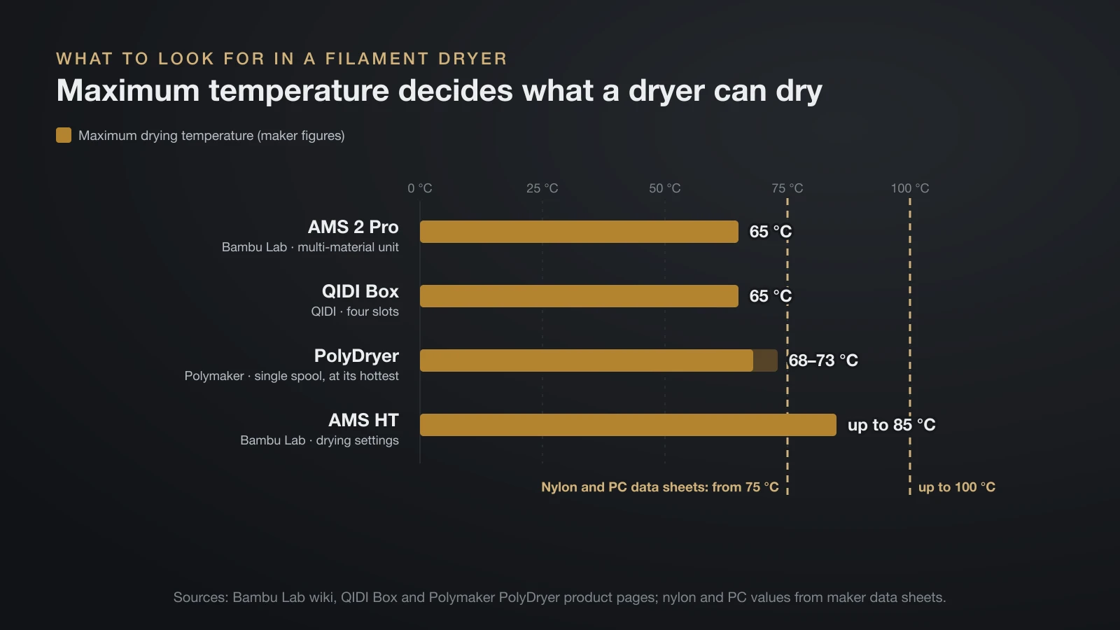 Bar chart of maximum drying temperatures: Bambu Lab AMS 2 Pro 65 °C, QIDI Box 65 °C, Polymaker PolyDryer 68 to 73 °C and AMS HT settings up to 85 °C, against reference lines at 75 and 100 °C for nylon and polycarbonate data sheets
