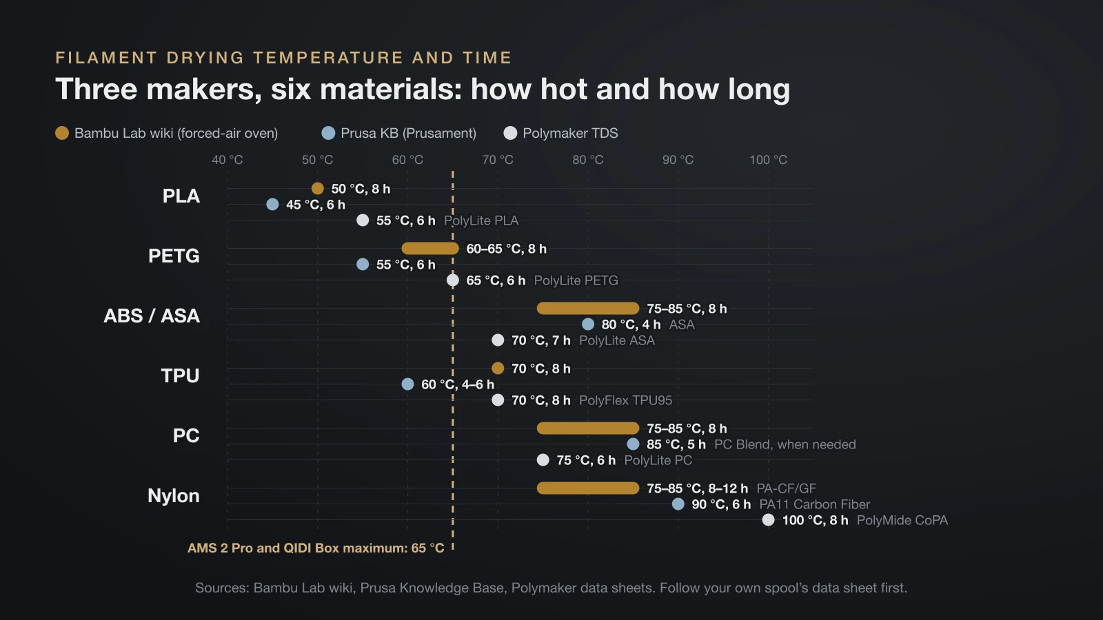Chart of drying settings from Bambu Lab, Prusa and Polymaker: PLA 45 to 55 °C for 6 to 8 hours, PETG 55 to 65 °C, ABS and ASA 70 to 85 °C, TPU 60 to 70 °C, PC 75 to 85 °C and nylon 75 to 100 °C, with a line at the 65 °C maximum of the AMS 2 Pro and QIDI Box