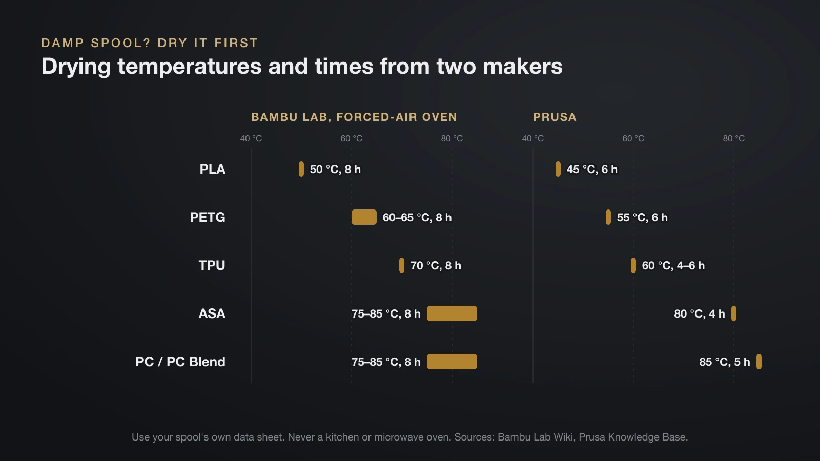 Range chart of filament drying settings: Bambu Lab dries PLA at 50 °C, PETG at 60 to 65 °C, TPU at 70 °C and ASA and PC at 75 to 85 °C for 8 hours; Prusa uses 45 °C for PLA, 55 °C for PETG, 60 °C for TPU, 80 °C for ASA and 85 °C for PC for 4 to 6 hours