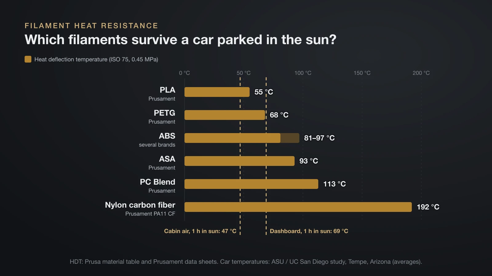 Bar chart of heat deflection temperatures: PLA 55 °C, PETG 68 °C, ABS 81 to 97 °C, ASA 93 °C, PC Blend 113 °C and nylon carbon fiber 192 °C, with reference lines for 47 °C cabin air and a 69 °C dashboard after one hour in the sun