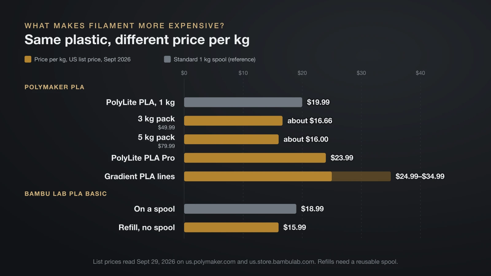 Bar chart of PLA prices per kg: Polymaker PolyLite PLA $19.99, about $16.66 in a 3 kg pack and $16.00 in a 5 kg pack, PLA Pro $23.99 and gradient PLA $24.99 to $34.99; Bambu Lab PLA Basic $18.99 on a spool and $15.99 as a refill