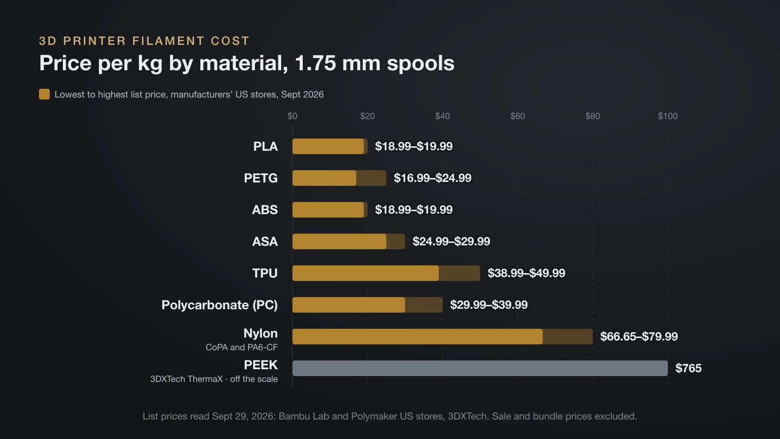 Range chart of 1 kg filament list prices in September 2026: PLA $18.99 to $19.99, PETG $16.99 to $24.99, ABS $18.99 to $19.99, ASA $24.99 to $29.99, TPU $38.99 to $49.99, PC $29.99 to $39.99, nylon $66.65 to $79.99 and PEEK $765