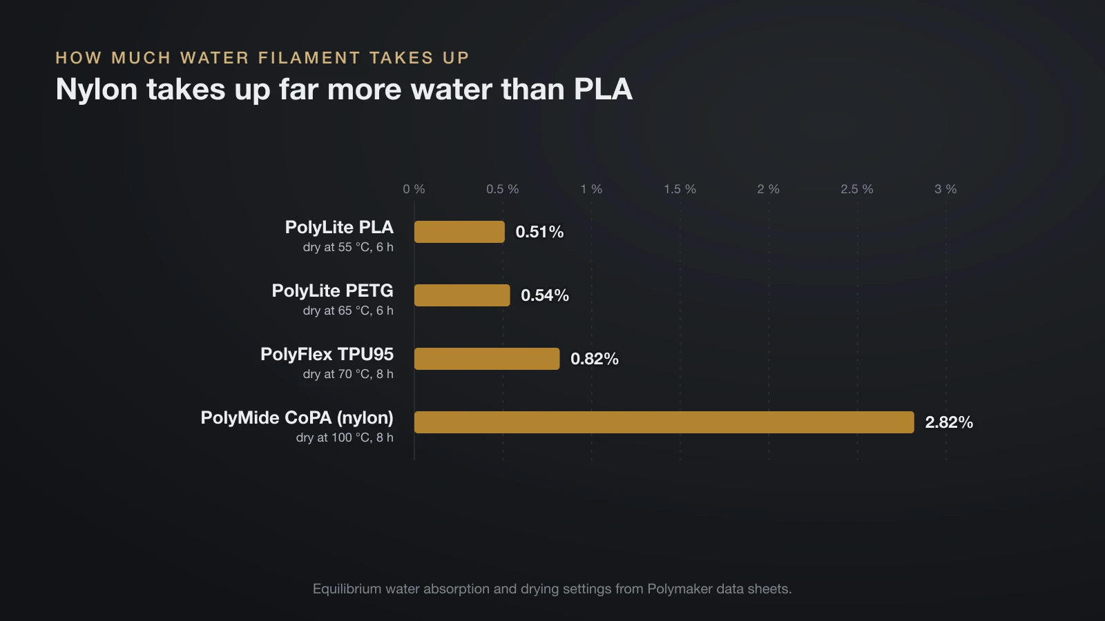 Bar chart of equilibrium water absorption from Polymaker data sheets: PLA 0.51 percent, PETG 0.54 percent, TPU95 0.82 percent and CoPA nylon 2.82 percent, with drying settings from 55 °C for 6 hours to 100 °C for 8 hours